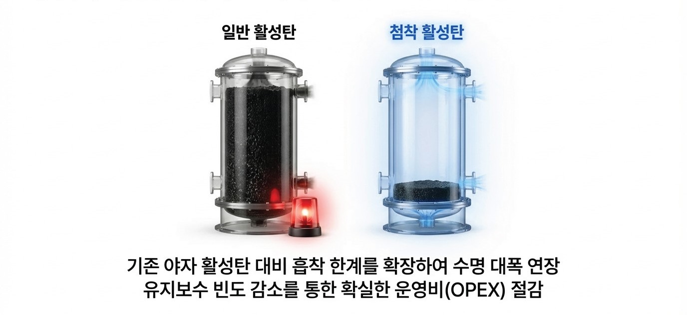 도장 공정 동일 부하 환경에서 일반 활성탄 대비 첨착 활성탄의  교체 주기 연장 및 운영비(OPEX) 절감 효과 비교 이미지