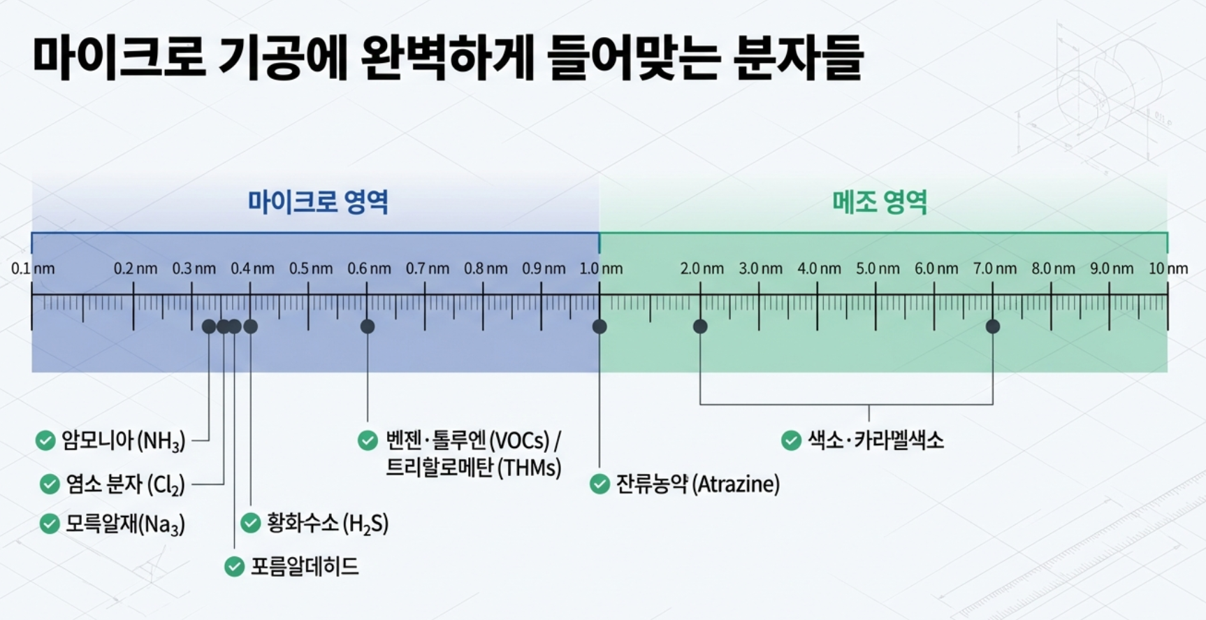 0.1nm에서 10nm 사이의 분자 크기별 분포도. 암모니아, 포름알데히드, VOCs 등 마이크로 영역(1.0nm 미만) 분자와 잔류농약, 색소 등 메조 영역(1.0~10nm) 분자의 크기를 비교한 그래프