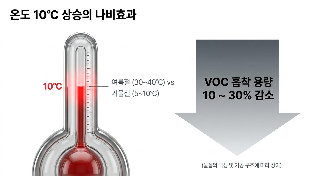 활성탄 흡착용량, 현장 온도에 따른 VOC 흡착용량 변화
