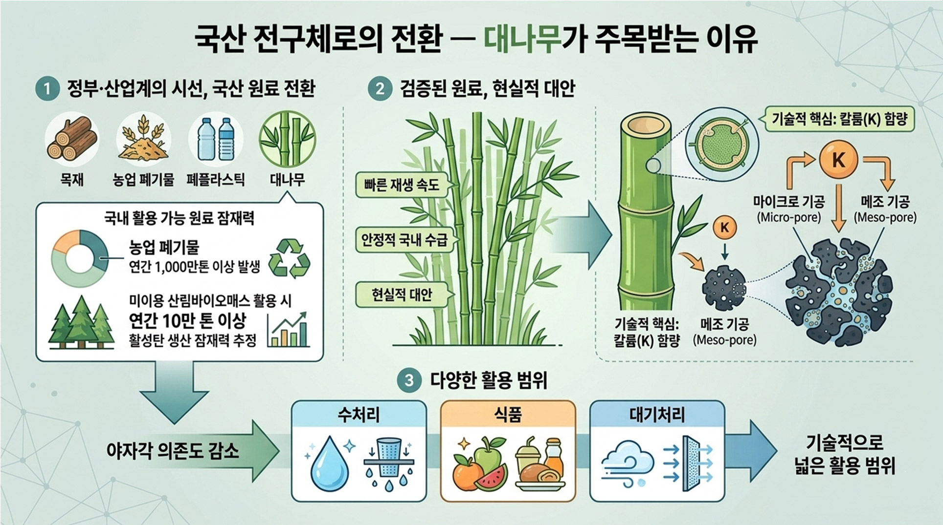야자각 의존 탈피를 위한 국산 대나무 활성탄 전환 전략 –  칼륨(K)으로 발달하는 마이크로·메조 기공 구조,  수처리·식품·대기처리 적용 가능, 연간 10만 톤 국내 생산 잠재력