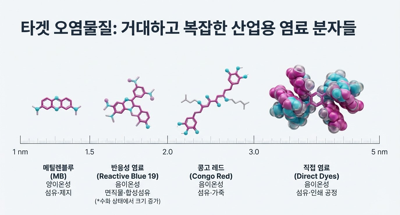 메틸렌블루(1nm)부터 직접염료(5nm)까지 산업용 염료 분자 크기별  비교 차트 – 반응성 염료(Reactive Blue 19), 콩고 레드(Congo Red) 포함