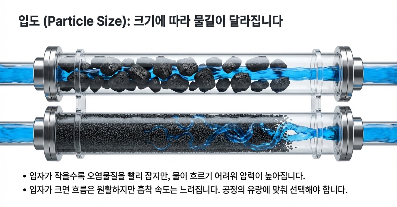활성탄 입도(Particle Size)에 따른 흡착 속도와 압력 손실 비교 – 입자가 작을수록 흡착 속도 빠르지만 압력 상승, 입자가 클수록 유량 원활한 수처리·대기 설비용 입상 활성탄(GAC) 선택 기준 이미지