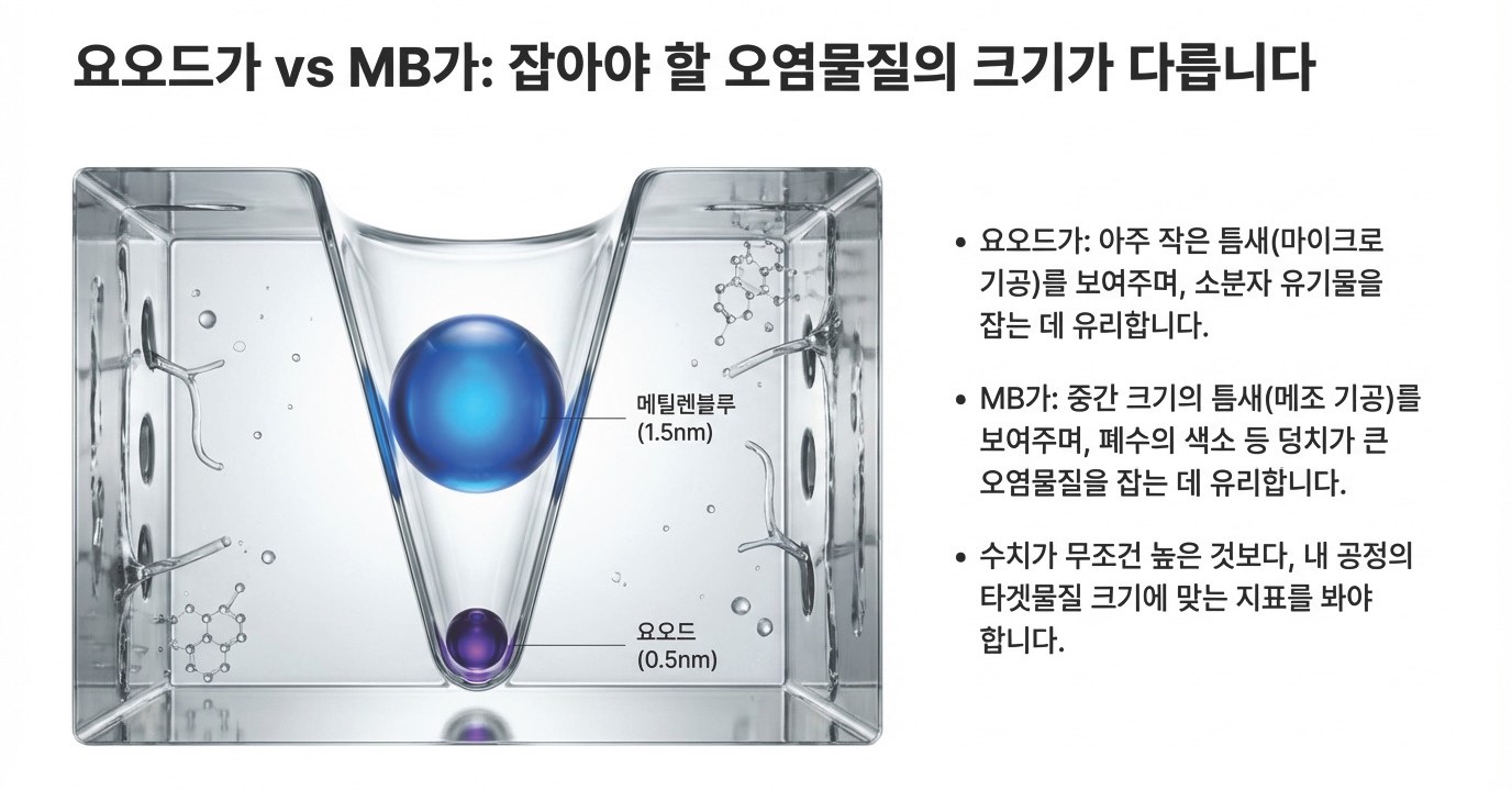 활성탄 요오드가(Iodine Number, 마이크로 기공·소분자 흡착)와 MB가(Methylene Blue, 메조 기공·대분자 흡착) 차이 비교 – 정수·먹는물 vs 산업폐수 탈색·COD 저감 공정별 흡착 성능 지표 선택 기준