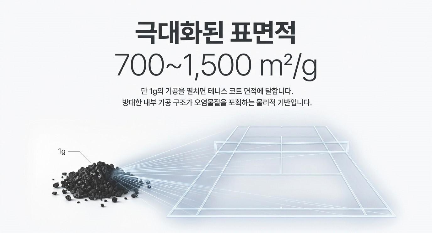 활성탄 표면적 700에서 1500 제곱미터/그램, 활성탄 1g은 테니스 코트 면적에 달한다