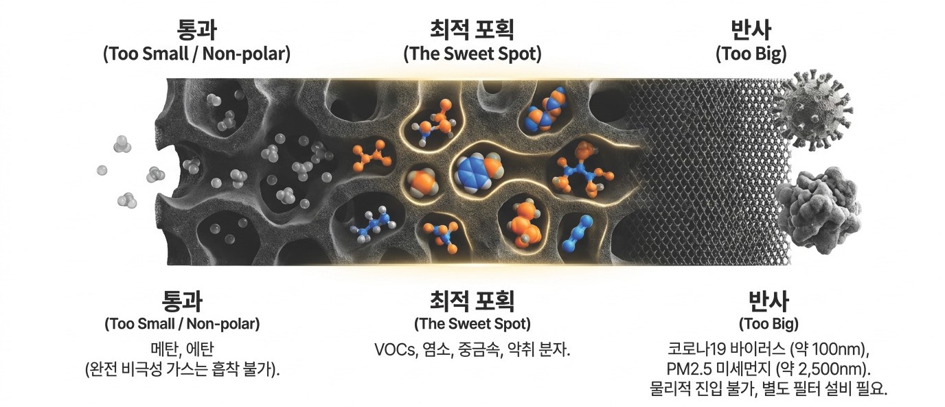 활성탄 흡착효능, 비극성 가스는 흡착불가