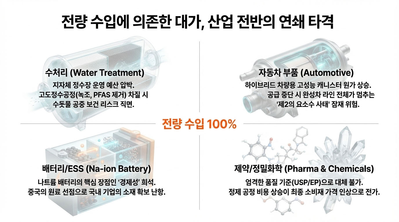 야자각 활성탄 전량 수입 의존으로 발생하는 4대 산업 연쇄 타격 –  수처리(정수장 수돗물 공급 리스크), 자동차(캐니스터 공급 중단),  나트륨 배터리/ESS(원료 확보 난항), 제약·정밀화학(USP/EP 기준 대체 불가)