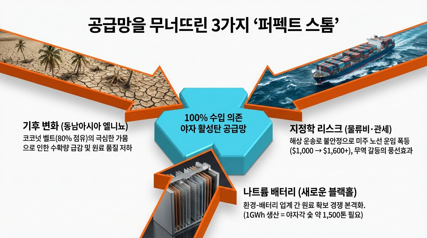 야자각 활성탄 100% 수입 의존 공급망을 동시에 압박하는 3대 리스크 –  동남아 엘니뇨로 코코넛 수확량 급감, 해상 운임 $1,000→$1,600+ 폭등,  나트륨 배터리 업계의 야자각 숯 원료 쟁탈전(1GWh=1,500톤 필요)