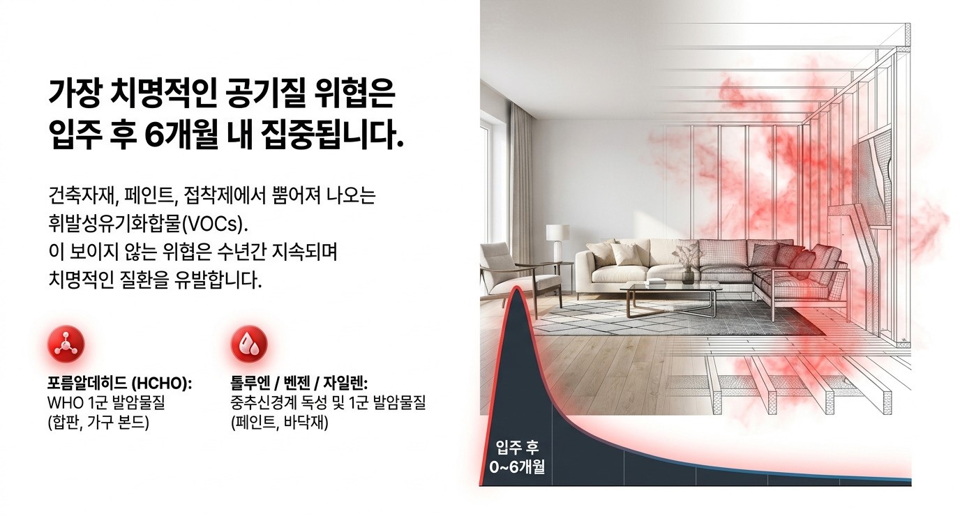 입주 후 6개월 내 건축자재·페인트·접착제에서 방출되는 VOCs - 포름알데히드(HCHO) WHO 1군 발암물질과 톨루엔·벤젠이 실내 공기질을 위협하는 새집증후군 고농도 구간 경고 이미지