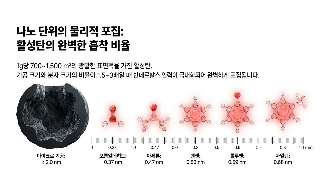 활성탄 마이크로 기공(2nm 미만)과 실내 VOCs 분자 크기 비교 - 포름알데히드(0.37nm)·벤젠(0.53nm)·톨루엔(0.59nm)·자일렌(0.68nm) 기공 대비 1.5~3배일 때 반데르발스 흡착력 극대화