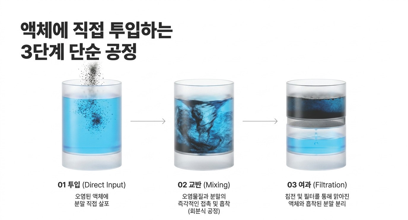활성탄소분말을 액체에 투입하는 순서