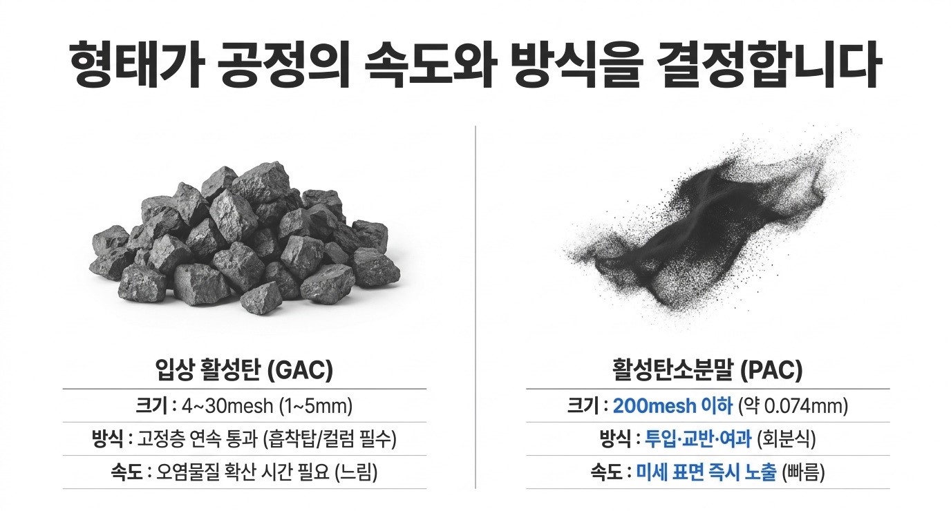 입상활성탄 활성탄소분말 차이