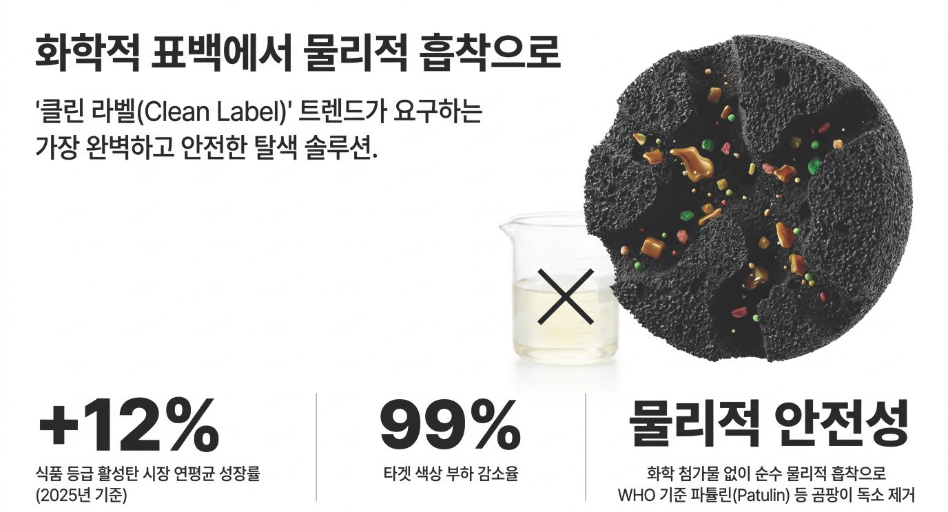 백설탕·맑은 주스·식용유의 투명한 색도와 순도를 만드는 식품 등급 활성탄(Food Grade Activated Carbon)의 탈색·탈취 역할 - 완벽한 클린 라벨 식품 품질의 핵심 소재