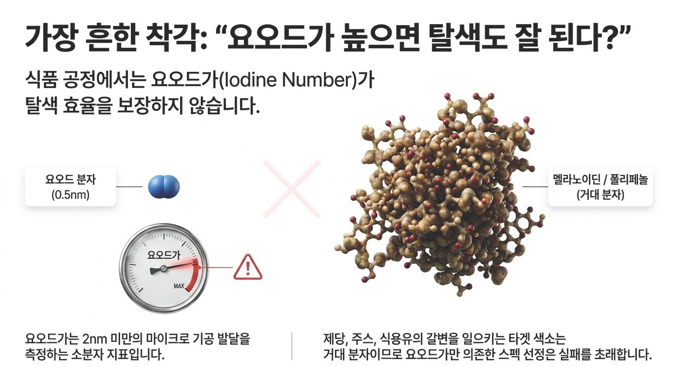 클린 라벨(Clean Label) 트렌드 대응 식품 등급 활성탄 탈색 솔루션 - 화학 첨가물 없는 물리적 흡착으로 타겟 색상 부하 99% 감소, WHO 기준 파툴린 등 곰팡이 독소 동시 제거, 시장 연평균 12% 성장