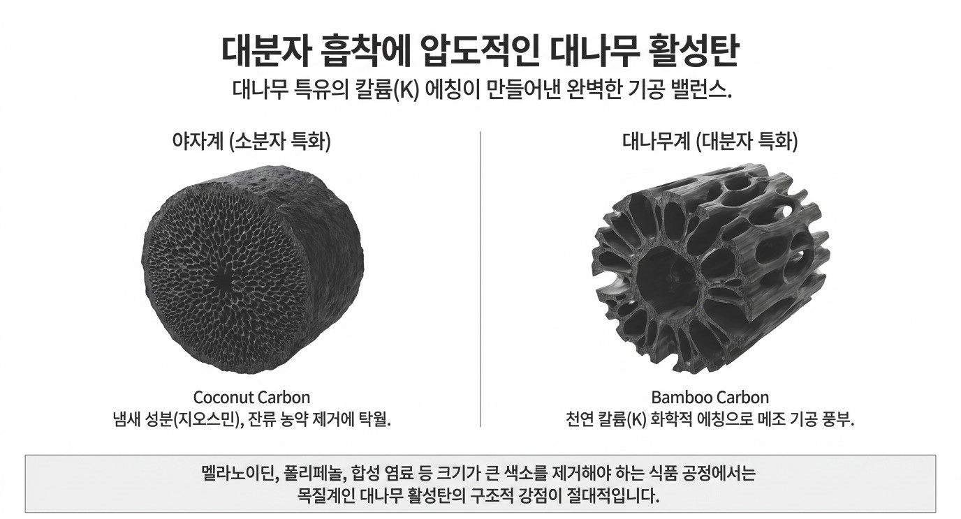 식품 탈색 공정 야자계(Coconut Carbon) vs 대나무(Bamboo Carbon) 활성탄 비교 - 야자계는 소분자 냄새·잔류농약 제거 특화, 대나무는 칼륨(K) 에칭으로 메조 기공 풍부해 멜라노이딘·폴리페놀 대분자 흡착에 우위