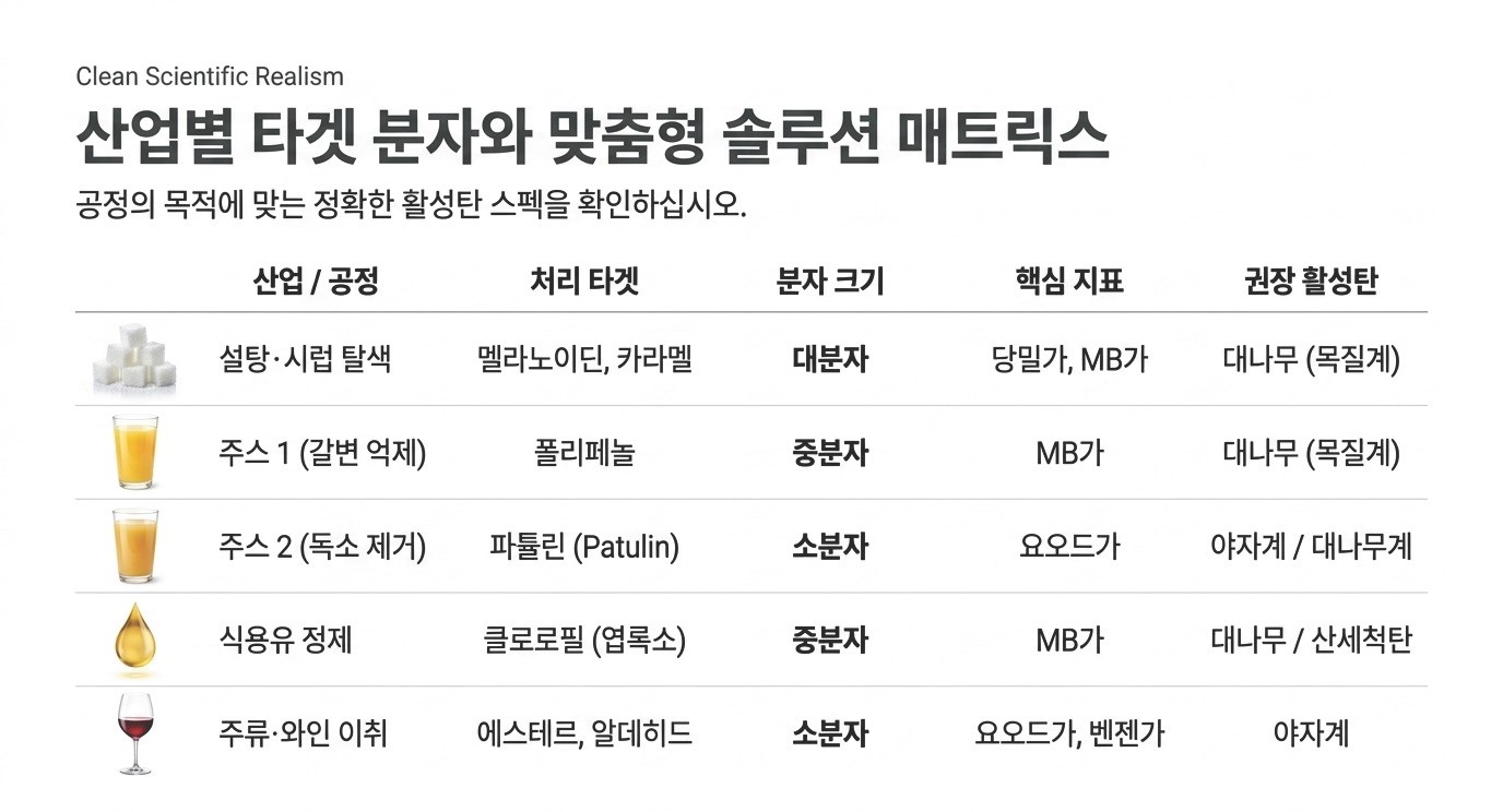 식품 공정별 활성탄 선택 매트릭스 설탕·시럽 탈색(당밀가·MB가·대나무), 주스 갈변 억제(MB가·대나무), 식용유 정제(MB가·대나무/산세척탄), 주류·와인 이취 제거(요오드가·벤젠가·야자계) 권장 스펙 비교표