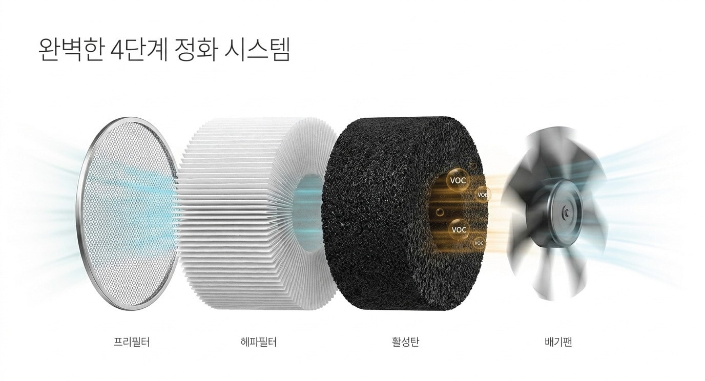 프리필터 헤파필터 활성탄 배기팬 입체 3D 순서도