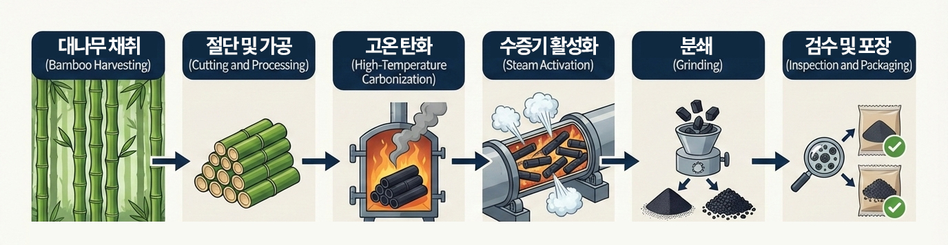대나무 활성탄 6단계 제조 공정 – 대나무 채취(Bamboo Harvesting)· 절단 및 가공·고온 탄화(High-Temperature Carbonization)· 수증기 활성화(Steam Activation)·분쇄·검수 및 포장