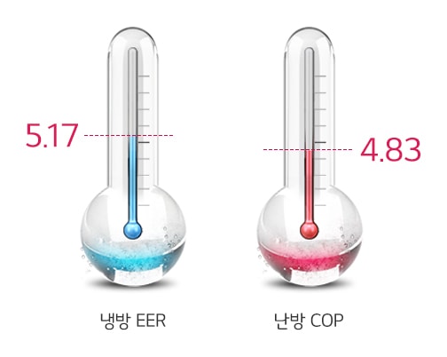 이미지에는 두 개의 온도계가 있습니다. 왼쪽 온도계는 파란색으로 채워져 있으며 냉방 EER이라는 텍스트와 함께 5.17이라는 숫자가 표시되어 있습니다. 오른쪽 온도계는 빨간색으로 채워져 있으며 난방 COP라는 텍스트와 함께 4.83이라는 숫자가 표시되어 있습니다.