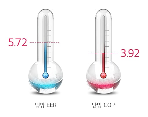 이미지에는 두 개의 온도계가 있습니다. 왼쪽 온도계는 파란색 액체가 들어 있으며 냉방 EER이라는 텍스트와 함께 5.72라는 숫자가 표시되어 있습니다. 오른쪽 온도계는 빨간색 액체가 들어 있으며 난방 COP라는 텍스트와 함께 3.92라는 숫자가 표시되어 있습니다.