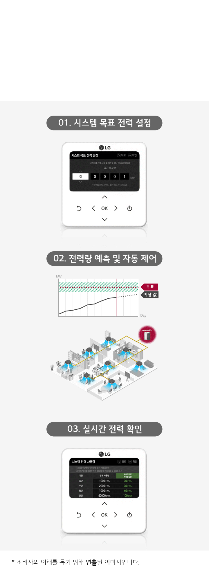이미지는 세 가지 단계로 구성된 전력 관리 시스템을 설명합니다. 첫 번째 단계는 01. 시스템 목표 전력 설정으로, 화면에는 시스템 목표 전력 설정이라는 제목과 함께 설정된 전력량이 표시되어 있습니다. 두 번째 단계는 02. 전력량 예측 및 자동 제어로, 그래프와 사무실 내 전력 사용을 나타내는 다이어그램이 포함되어 있습니다. 세 번째 단계는 03. 실시간 전력 확인으로, 시스템 전력 사용량이라는 제목 아래에 일간, 주간, 월간, 연간 전력 사용량이 표로 나타나 있습니다. 하단에는 소비자의 이해를 돕기 위해 연출된 이미지입니다라는 문구가 있습니다.