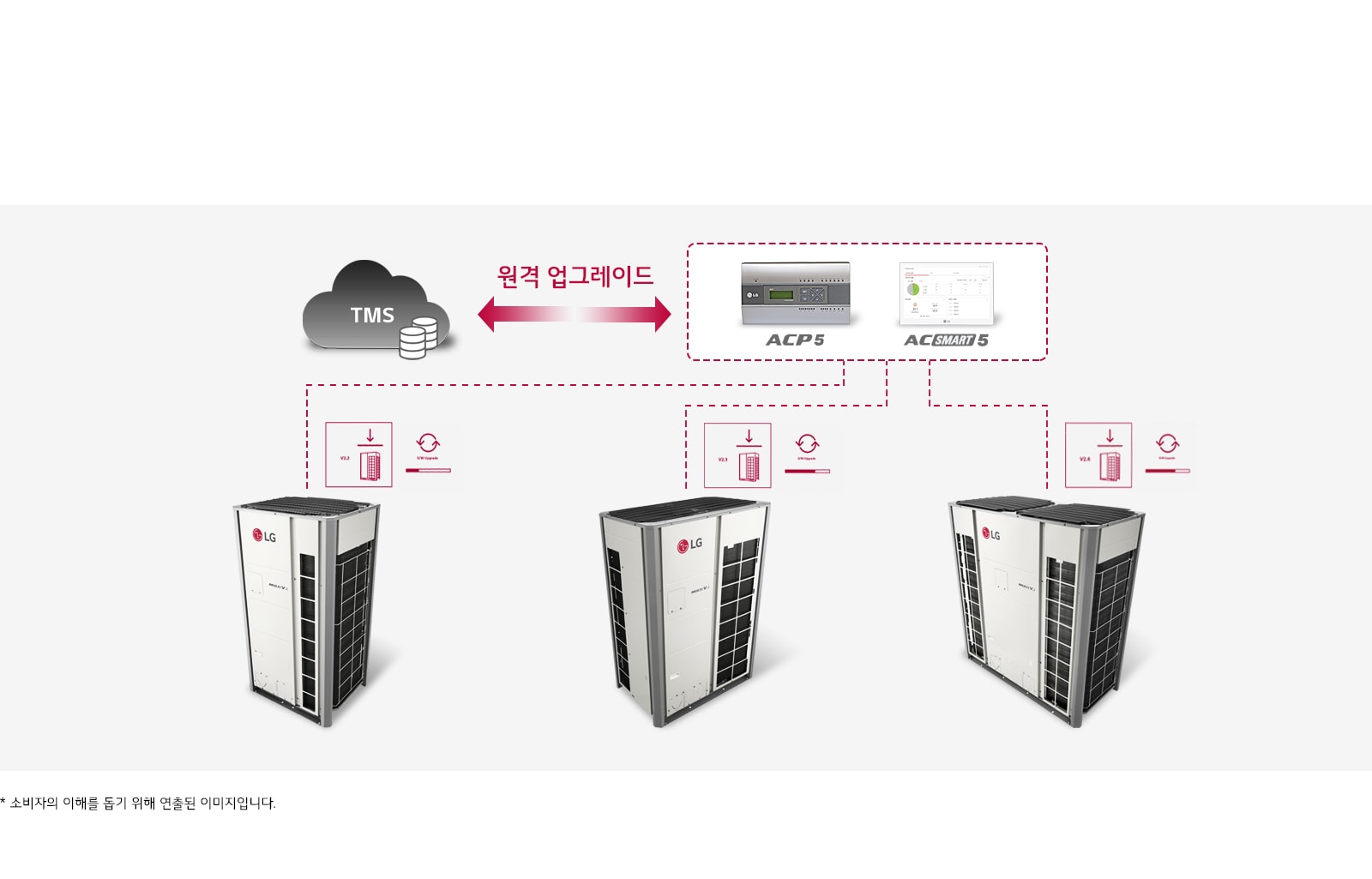 이미지에는 LG 로고가 있는 세 개의 대형 장비가 나란히 배치되어 있습니다. 각 장비 위에는 V5.0과 V4.0이라는 텍스트가 있으며, 원격 업그레이드가 가능하다는 아이콘이 있습니다. 상단에는 TMS라는 클라우드 모양의 아이콘과 원격 업그레이드라는 텍스트가 화살표와 함께 표시되어 있습니다. 오른쪽에는 ACP5와 ACSMART 5라는 텍스트가 있는 장치 이미지가 있습니다. 이미지 하단에는 소비자의 이해를 돕기 위해 연출된 이미지입니다라는 설명이 있습니다.