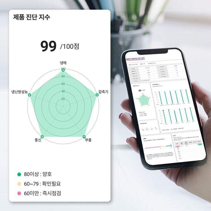 이미지에는 제품 진단 지수라는 제목 아래 99/100점이라는 점수가 표시되어 있습니다. 레이더 차트에는 '냉매', '압축기', '부품', '통신', '냉난방성능'이라는 항목이 있으며, 각 항목에 대한 평가가 시각화되어 있습니다. 하단에는 색상에 따른 평가 기준이 설명되어 있으며, 80 이상은 양호, 60~79는 확인 필요, 60 미만은 즉시 점검이 필요하다고 나와 있습니다. 옆에는 스마트폰 화면에 동일한 진단 지수와 관련된 정보가 표시되어 있습니다. 배경에는 책상과 식물이 보입니다.
