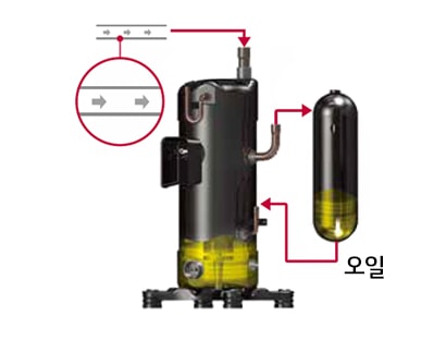 이미지에는 두 개의 금속성 장치가 있으며, 하나는 크고 다른 하나는 작습니다. 큰 장치의 하단과 작은 장치의 하단에 노란색 액체가 표시되어 있습니다. 작은 장치 옆에 오일이라는 텍스트가 있습니다. 큰 장치 위쪽에는 화살표와 함께 원형 확대 그림이 있으며, 이 그림에는 두 개의 화살표가 서로 마주 보고 있습니다.