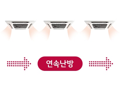 세 개의 천장형 에어컨이 나란히 배치되어 있으며, 각각 따뜻한 바람을 내보내고 있습니다. 중앙에는 연속난방이라는 텍스트가 적힌 빨간색 버튼이 있고, 양옆에 점선 화살표가 버튼을 향하고 있습니다.