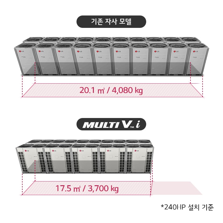 이미지에는 두 종류의 LG 에어컨 시스템이 나란히 비교되어 있습니다. 상단에는 기존 자사 모델이라고 표시된 시스템이 있으며, 차지하는 면적은 20.1㎡이고 무게는 4,080kg입니다. 하단에는 MULTI V i라고 표시된 시스템이 있으며, 차지하는 면적은 17.5㎡이고 무게는 3,700kg입니다. 이미지 하단에는 *240HP 설치 기준이라는 문구가 있습니다.