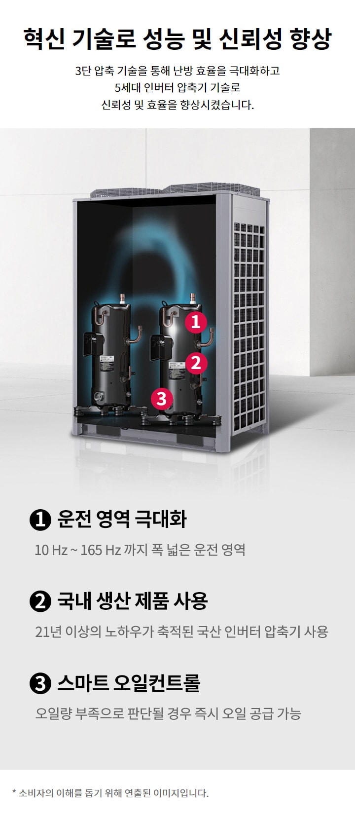 혁신 기술로 성능 및 신뢰성 향상. 3단 압축 기술을 통해 난방 효율을 극대화하고 5세대 인버터 압축기 기술로 신뢰성 및 효율을 향상시켰습니다. 1. 운전 영역 극대화: 10Hz ~ 165Hz 까지 폭 넓은 운전 영역. 2. 국내 생산 제품 사용: 21년 이상의 노하우가 축적된 국산 인버터 압축기 사용. 3. 스마트 오일컨트롤: 오일량 부족으로 판단될 경우 즉시 오일 공급 가능. 소비자의 이해를 돕기 위해 연출된 이미지입니다.