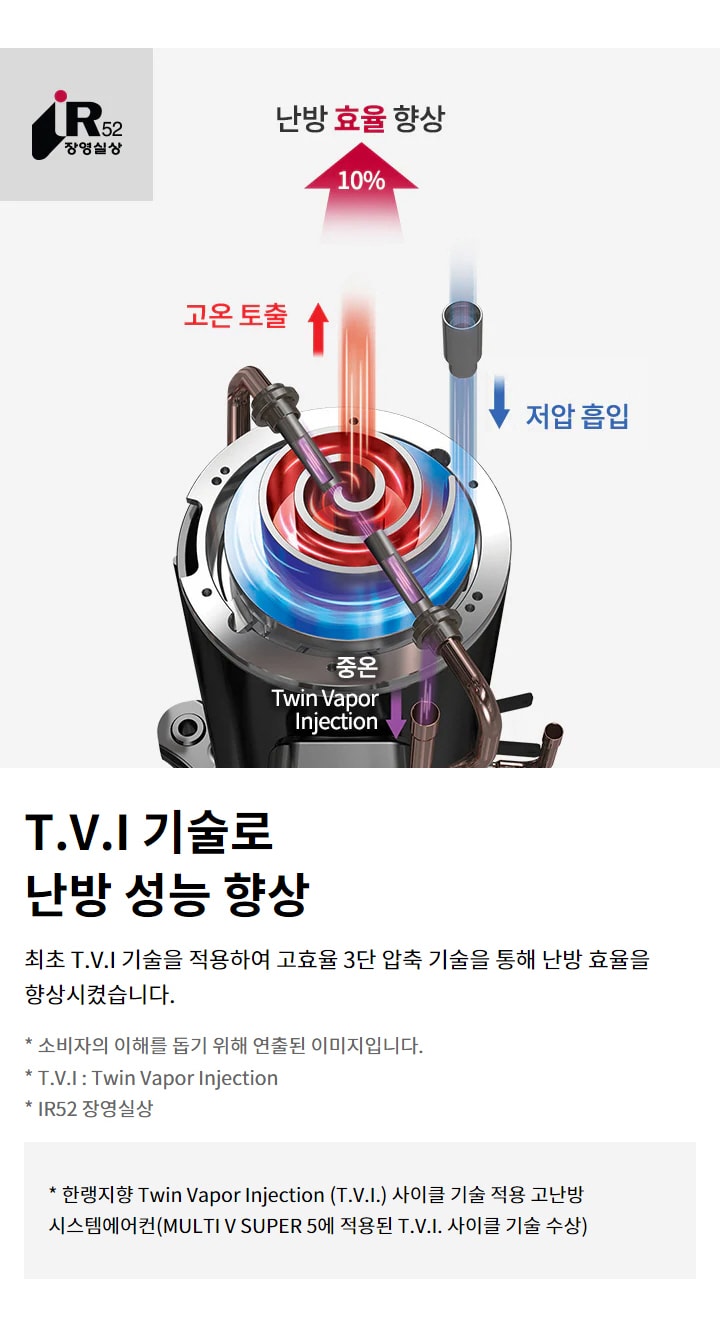T.V.I 기술로 난방 성능 향상. 최초 T.V.I 기술을 적용하여 고효율 3단 압축 기술을 통해 난방 효율을 향상시켰습니다. 저압 흡입. 고온 토출. 중온 Twin Vapor Injection. 난방 효율 향상 10퍼센트. 소비자의 이해를 돕기 위해 연출된 이미지입니다. T.V.I : Twin Vapor Injection. IR52 장영실상: 한랭지향 Twin Vapor Injection (T.V.I.) 사이클 기술 적용 고난방 시스템에어컨(MULTI V SUPER 5에 적용된 T.V.I. 사이클 기술 수상).