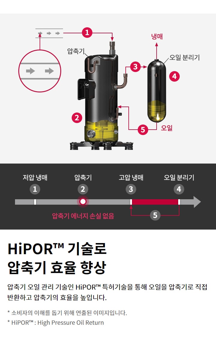 HiPOR™ 기술로 압축기 효율 향상. 압축기 오일 관리 기술인 HiPOR™ 특허기술을 통해 오일을 압축기로 직접 반환하고 압축기의 효율을 높입니다. 1. 저압 냉매, 2. 압축기(압축기 에너지 손실 없음), 3. 고압 냉매, 4. 오일 분리기. 소비자의 이해를 돕기 위해 연출된 이미지입니다. HiPOR™ : High Pressure Oil Return.