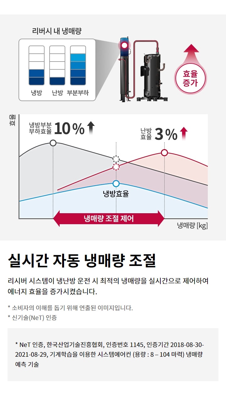 실시간 자동 냉매량 조절. 리시버 시스템이 냉난방 운전 시 최적의 냉매량을 실시간으로 제어하여 에너지 효율을 증가시켰습니다. 냉매량 조절을 제어하여 냉방부분 부하효율 10퍼센트 증가, 난방 효율 3퍼센트 증가. 소비자의 이해를 돕기 위해 연출된 이미지입니다. 신기술(NeT) 인증: NeT 인증, 한국산업기술진흥협회, 인증번호 1145, 인증기간 2018-08-30-2021-08-29, 기계학습을 이용한 시스템에어컨 (용량 : 8 – 104 마력) 냉매량 예측 기술.