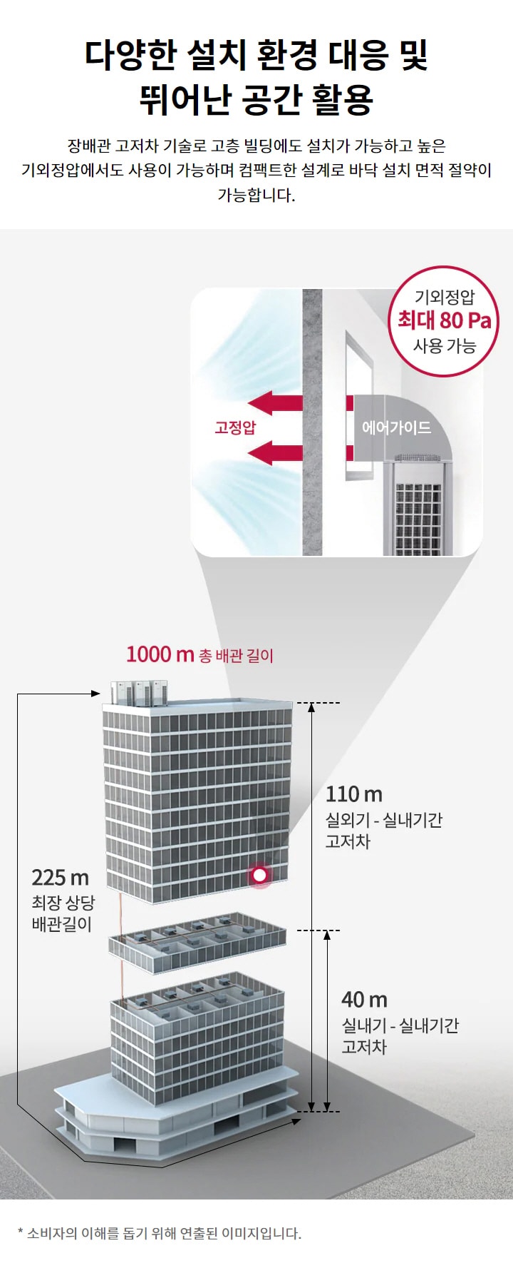 다양한 설치 환경 대응 및 뛰어난 공간 활용. 장배관 고저차 기술로 고층 빌딩에도 설치가 가능하고 높은 기외정압에서도 사용이 가능하며 컴팩트한 설계로 바닥 설치 면적 절약이 가능합니다. 총 배관 길이 1000m까지 가능. 최장 상향 배관길이 225m까지 가능. 실외기 실내기간 고저차 110m까지 가능. 실내기 실내기간 고저차 40m까지 가능. 기외정압 최대 80Pa까지 사용 가능. 소비자의 이해를 돕기 위해 연출된 이미지입니다.