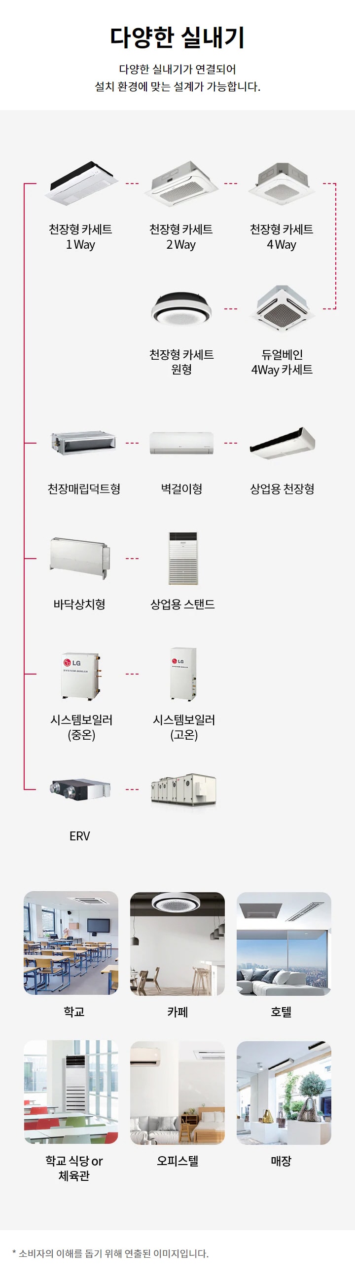 다양한 실내기. 다양한 실내기가 연결되어 설치 환경에 맞는 설계가 가능합니다. 실내기 종류: 천장형 카세트 1Way, 천장형 카세트 2Way, 천장형 카세트 4Way, 천장형 카세트 원형, 듀얼베인 4Way 카세트. 천장매립덕트형, 벽걸이형, 상업용 천장형. 바닥상치형, 상업용 스탠드. 시스템보일러(중온), 시스템보일러(고온). ERV, 직팽식 공조기. 설치 환경 예시: 학교, 카페, 호텔, 학교식당 or 체육관, 오피스텔, 매장. 소비자의 이해를 돕기 위해 연출된 이미지입니다.