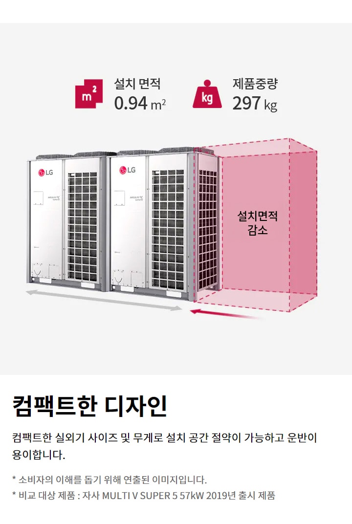 컴팩트한 디자인. 컴팩트한 실외기 사이즈 및 무게로 설치 공간 절약이 가능하고 운반이 용이합니다. 설치 면적 0.94m². 제품 중량 297kg. 설치면적 감소. 소비자의 이해를 돕기 위해 연출된 이미지입니다. 비교 대상 제품 : 자사 MULTI V SUPER 5 57kW 2019년 출시 제품.