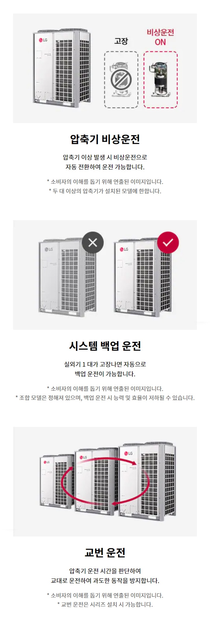 압축기 비상운전. 압축기 이상 발생 시 비상운전으로 자동 전환하여 운전 가능합니다. 소비자의 이해를 돕기 위해 연출된 이미지입니다. 두 대 이상의 압축기가 설치된 모델에 한합니다. 시스템 백업 운전. 실외기 1 대가 고장나면 자동으로 백업 운전이 가능합니다. 소비자의 이해를 돕기 위해 연출된 이미지입니다. 조합 모델은 정해져 있으며, 백업 운전 시 능력 및 효율이 저하될 수 있습니다. 교번 운전. 압축기 운전 시간을 판단하여 교대로 운전하여 과도한 동작을 방지합니다. 소비자의 이해를 돕기 위해 연출된 이미지입니다. 교번 운전은 시리즈 설치 시 가능합니다.