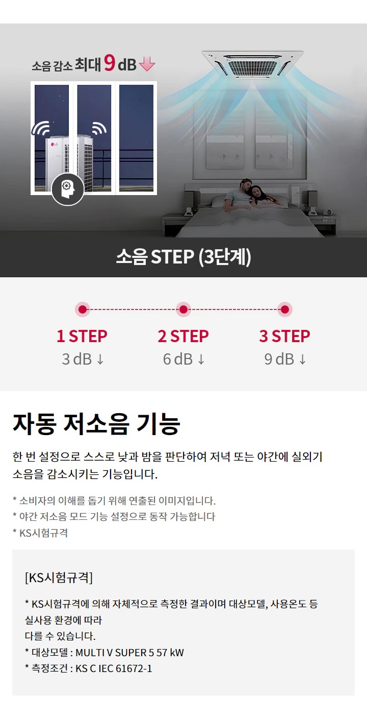 자동 저소음 기능. 한 번 설정으로 스스로 낮과 밤을 판단하여 저녁 또는 야간에 실외기 소음을 감소시키는 기능입니다. 소음 감소 최대 9dB. 소음 STEP (3단계). 1단계: 3dB 감소. 2단계: 6dB 감소. 3단계: 9dB 감소. 소비자의 이해를 돕기 위해 연출된 이미지입니다. 야간 저소음 모드 기능 설정으로 동작 가능합니다. KS시험규격: KS시험규격에 의해 자체적으로 측정한 결과이며 대상모델, 사용온도 등 실사용 환경에 따라 다를 수 있습니다. 대상모델 : MULTI V SUPER 5 57 kW. 측정조건 : KS C IEC 61672-1.