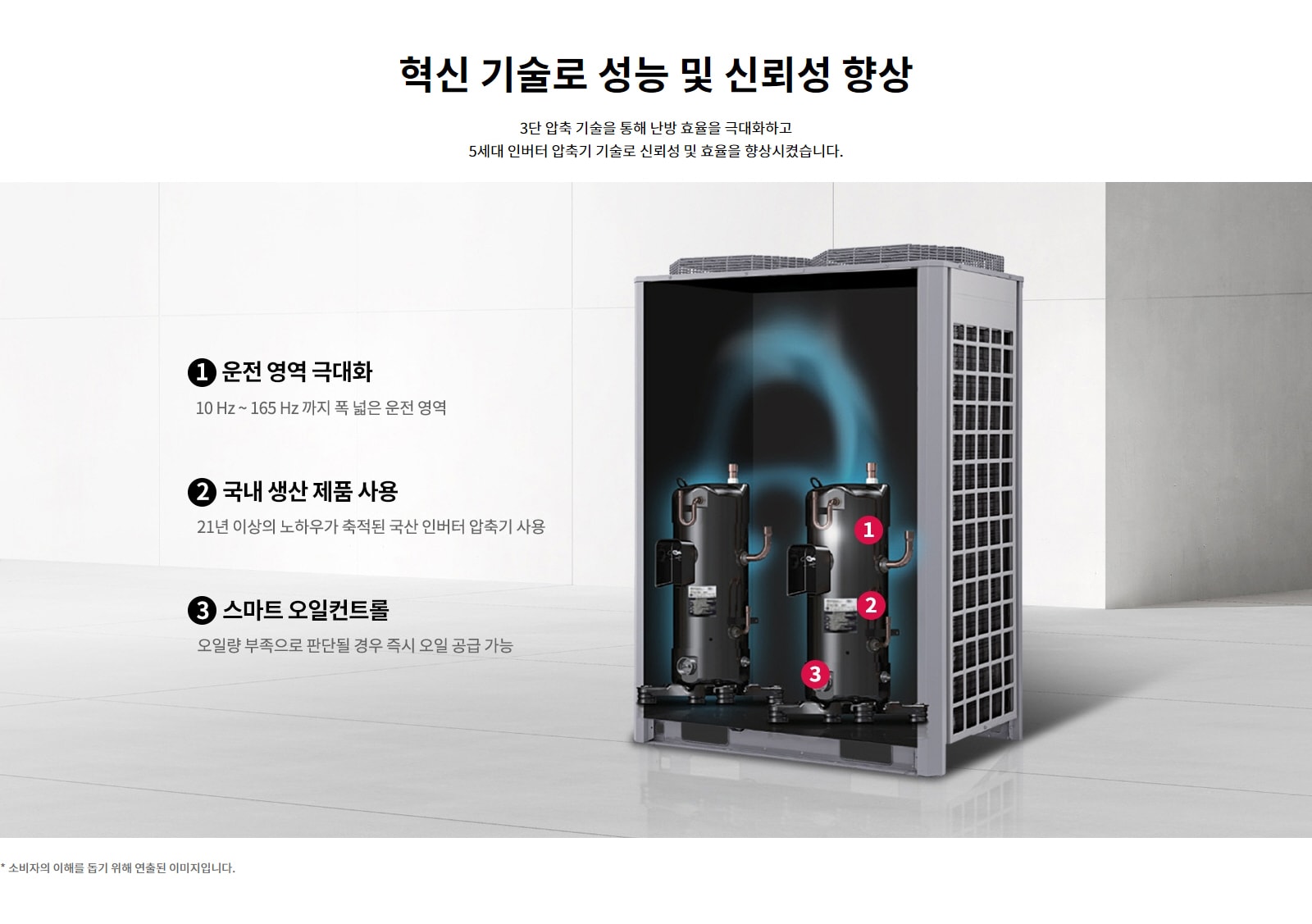 혁신 기술로 성능 및 신뢰성 향상. 3단 압축 기술을 통해 난방 효율을 극대화하고 5세대 인버터 압축기 기술로 신뢰성 및 효율을 향상시켰습니다. 1. 운전 영역 극대화: 10Hz ~ 165Hz 까지 폭 넓은 운전 영역. 2. 국내 생산 제품 사용: 21년 이상의 노하우가 축적된 국산 인버터 압축기 사용. 3. 스마트 오일컨트롤: 오일량 부족으로 판단될 경우 즉시 오일 공급 가능. 소비자의 이해를 돕기 위해 연출된 이미지입니다.