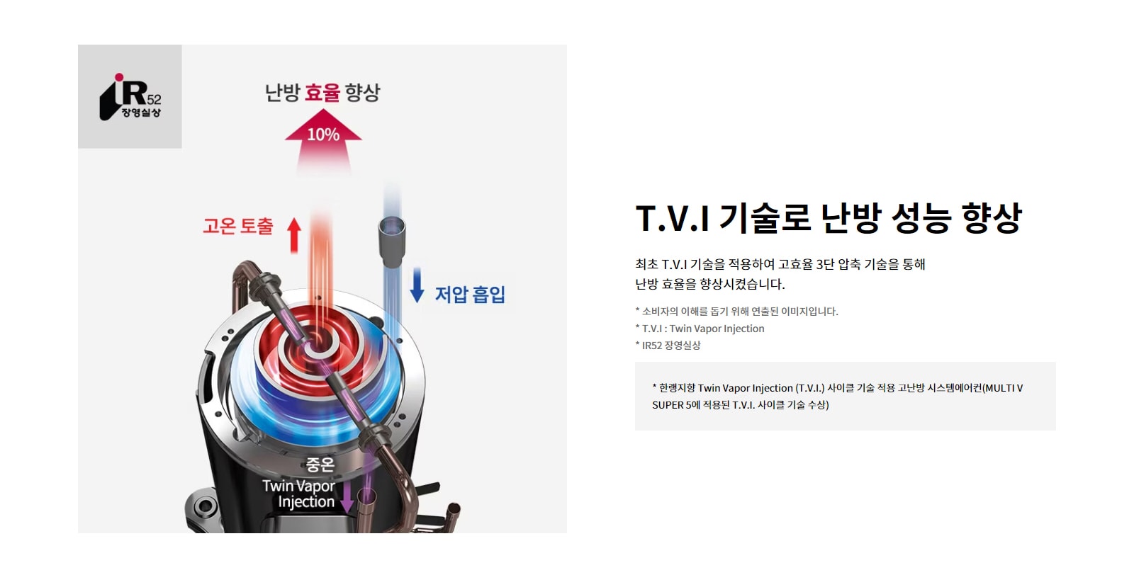 T.V.I 기술로 난방 성능 향상. 최초 T.V.I 기술을 적용하여 고효율 3단 압축 기술을 통해 난방 효율을 향상시켰습니다. 저압 흡입. 고온 토출. 중온 Twin Vapor Injection. 난방 효율 향상 10퍼센트. 소비자의 이해를 돕기 위해 연출된 이미지입니다. T.V.I : Twin Vapor Injection. IR52 장영실상: 한랭지향 Twin Vapor Injection (T.V.I.) 사이클 기술 적용 고난방 시스템에어컨(MULTI V SUPER 5에 적용된 T.V.I. 사이클 기술 수상).