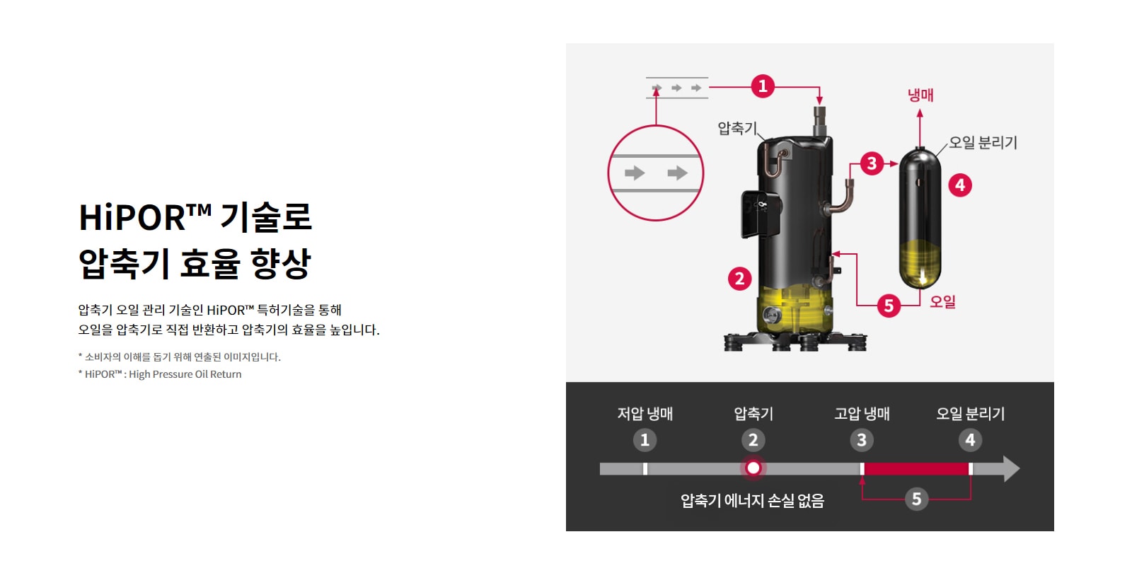 HiPOR™ 기술로 압축기 효율 향상. 압축기 오일 관리 기술인 HiPOR™ 특허기술을 통해 오일을 압축기로 직접 반환하고 압축기의 효율을 높입니다. 1. 저압 냉매, 2. 압축기(압축기 에너지 손실 없음), 3. 고압 냉매, 4. 오일 분리기. 소비자의 이해를 돕기 위해 연출된 이미지입니다. HiPOR™ : High Pressure Oil Return.