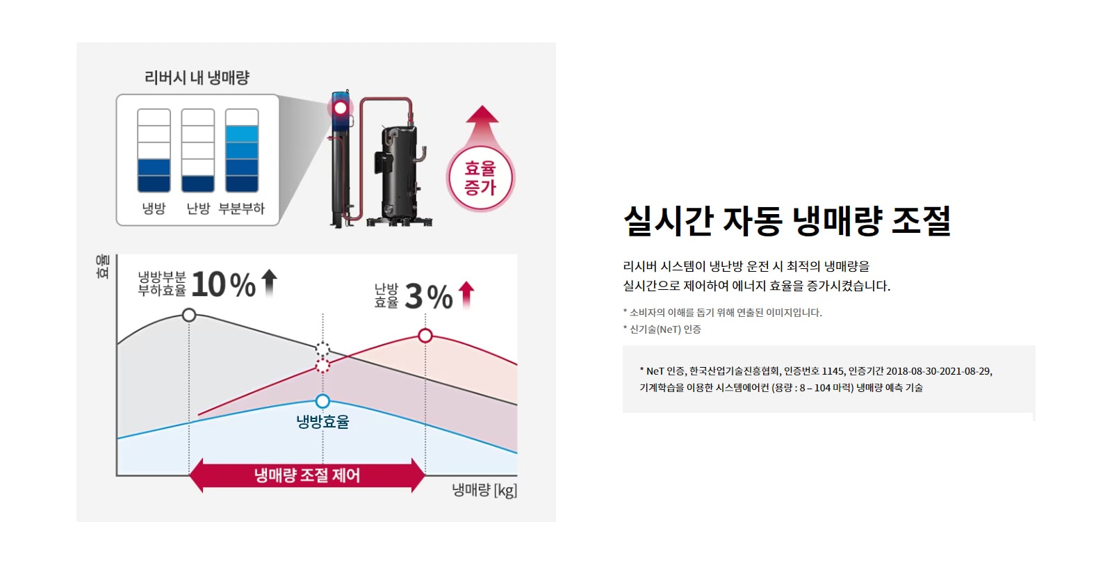 실시간 자동 냉매량 조절. 리시버 시스템이 냉난방 운전 시 최적의 냉매량을 실시간으로 제어하여 에너지 효율을 증가시켰습니다. 냉매량 조절을 제어하여 냉방부분 부하효율 10퍼센트 증가, 난방 효율 3퍼센트 증가. 소비자의 이해를 돕기 위해 연출된 이미지입니다. 신기술(NeT) 인증: NeT 인증, 한국산업기술진흥협회, 인증번호 1145, 인증기간 2018-08-30-2021-08-29, 기계학습을 이용한 시스템에어컨 (용량 : 8 – 104 마력) 냉매량 예측 기술.