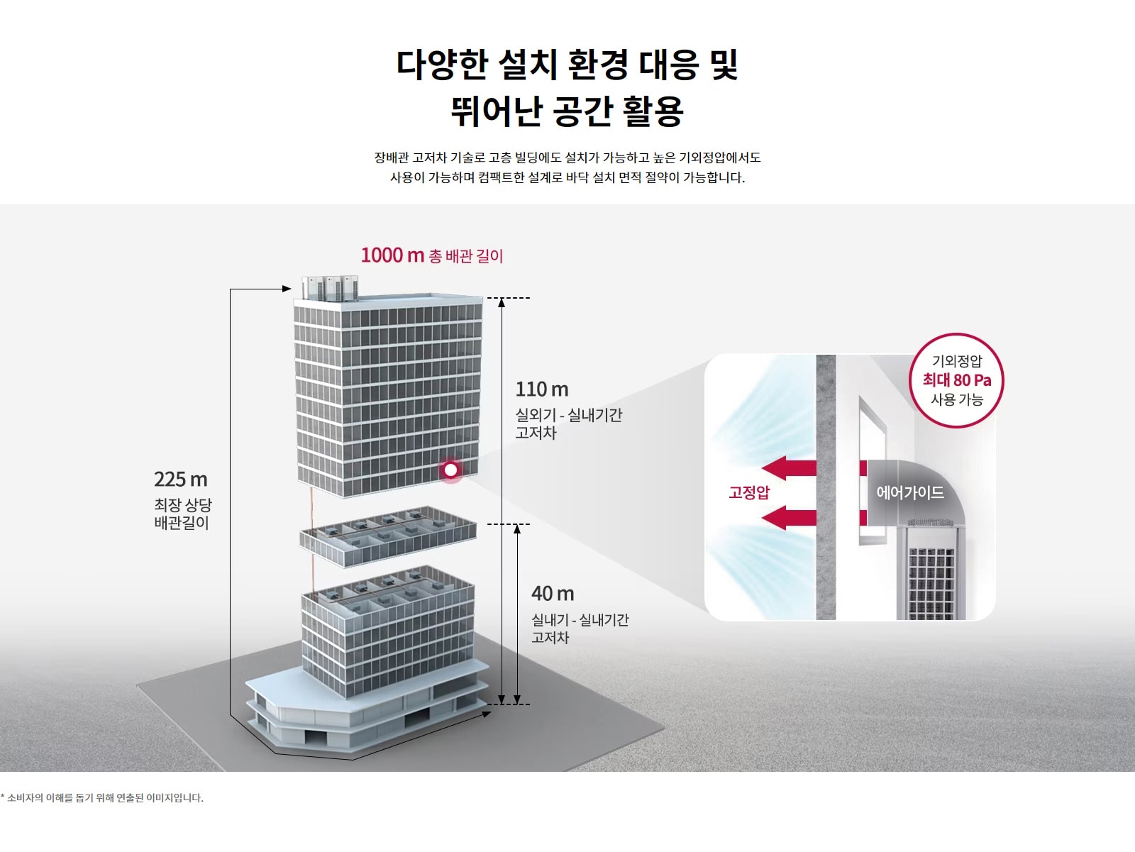 다양한 설치 환경 대응 및 뛰어난 공간 활용. 장배관 고저차 기술로 고층 빌딩에도 설치가 가능하고 높은 기외정압에서도 사용이 가능하며 컴팩트한 설계로 바닥 설치 면적 절약이 가능합니다. 총 배관 길이 1000m까지 가능. 최장 상향 배관길이 225m까지 가능. 실외기 실내기간 고저차 110m까지 가능. 실내기 실내기간 고저차 40m까지 가능. 기외정압 최대 80Pa까지 사용 가능. 소비자의 이해를 돕기 위해 연출된 이미지입니다.