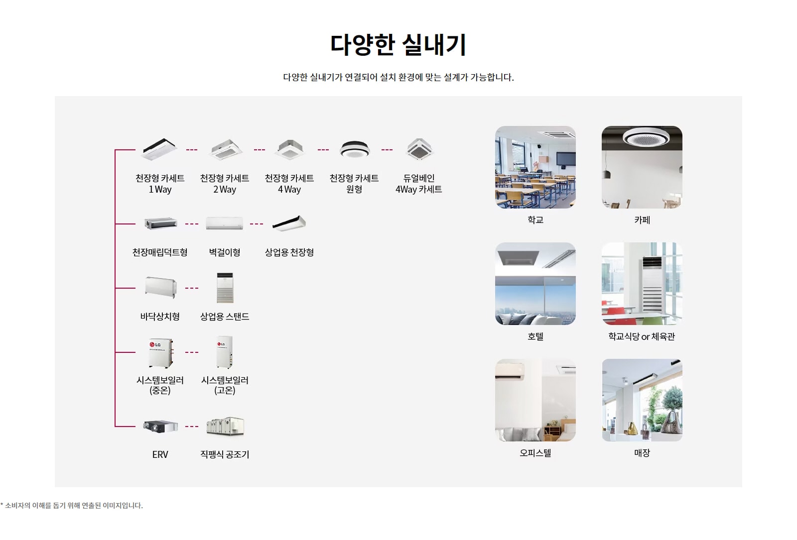 다양한 실내기. 다양한 실내기가 연결되어 설치 환경에 맞는 설계가 가능합니다. 실내기 종류: 천장형 카세트 1Way, 천장형 카세트 2Way, 천장형 카세트 4Way, 천장형 카세트 원형, 듀얼베인 4Way 카세트. 천장매립덕트형, 벽걸이형, 상업용 천장형. 바닥상치형, 상업용 스탠드. 시스템보일러(중온), 시스템보일러(고온). ERV, 직팽식 공조기. 설치 환경 예시: 학교, 카페, 호텔, 학교식당 or 체육관, 오피스텔, 매장. 소비자의 이해를 돕기 위해 연출된 이미지입니다.