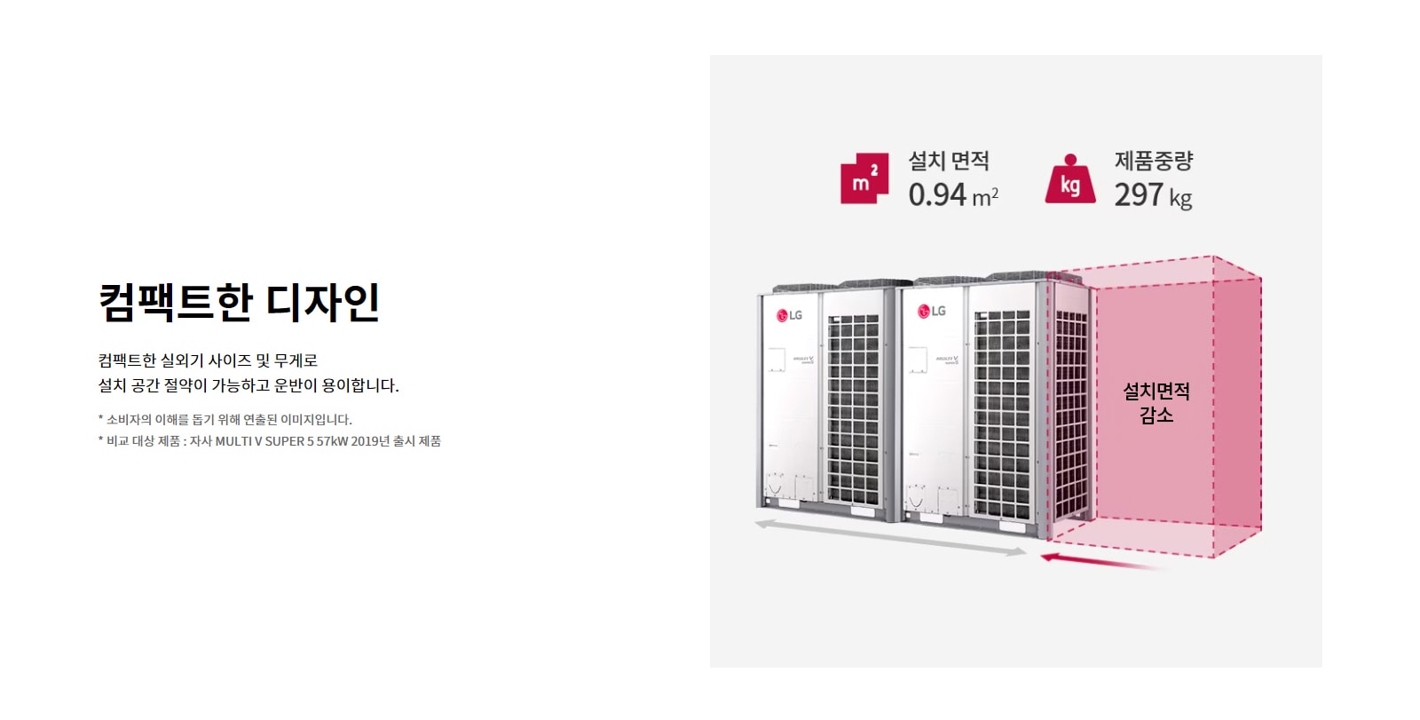 컴팩트한 디자인. 컴팩트한 실외기 사이즈 및 무게로 설치 공간 절약이 가능하고 운반이 용이합니다. 설치 면적 0.94m². 제품 중량 297kg. 설치면적 감소. 소비자의 이해를 돕기 위해 연출된 이미지입니다. 비교 대상 제품 : 자사 MULTI V SUPER 5 57kW 2019년 출시 제품.