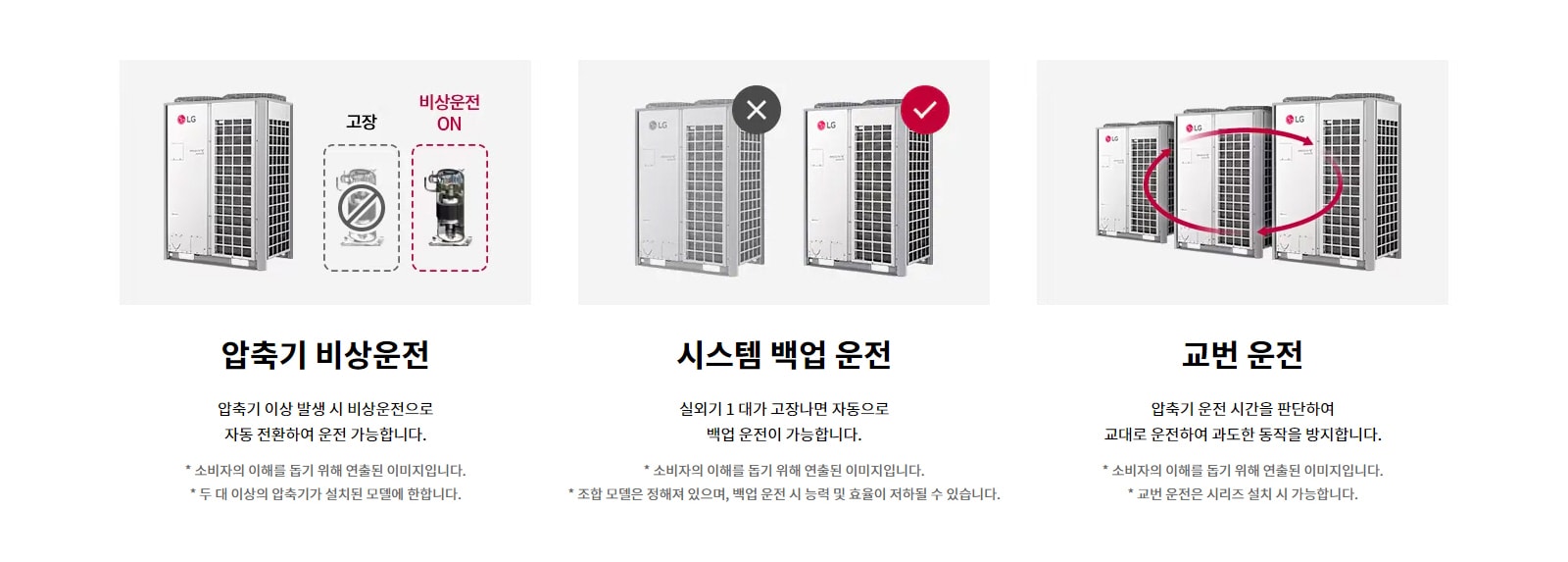 압축기 비상운전. 압축기 이상 발생 시 비상운전으로 자동 전환하여 운전 가능합니다. 소비자의 이해를 돕기 위해 연출된 이미지입니다. 두 대 이상의 압축기가 설치된 모델에 한합니다. 시스템 백업 운전. 실외기 1 대가 고장나면 자동으로 백업 운전이 가능합니다. 소비자의 이해를 돕기 위해 연출된 이미지입니다. 조합 모델은 정해져 있으며, 백업 운전 시 능력 및 효율이 저하될 수 있습니다. 교번 운전. 압축기 운전 시간을 판단하여 교대로 운전하여 과도한 동작을 방지합니다. 소비자의 이해를 돕기 위해 연출된 이미지입니다. 교번 운전은 시리즈 설치 시 가능합니다.