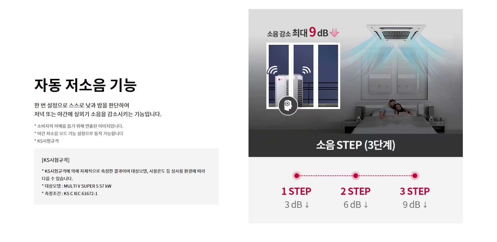 자동 저소음 기능. 한 번 설정으로 스스로 낮과 밤을 판단하여 저녁 또는 야간에 실외기 소음을 감소시키는 기능입니다. 소음 감소 최대 9dB. 소음 STEP (3단계). 1단계: 3dB 감소. 2단계: 6dB 감소. 3단계: 9dB 감소. 소비자의 이해를 돕기 위해 연출된 이미지입니다. 야간 저소음 모드 기능 설정으로 동작 가능합니다. KS시험규격: KS시험규격에 의해 자체적으로 측정한 결과이며 대상모델, 사용온도 등 실사용 환경에 따라 다를 수 있습니다. 대상모델 : MULTI V SUPER 5 57 kW. 측정조건 : KS C IEC 61672-1.