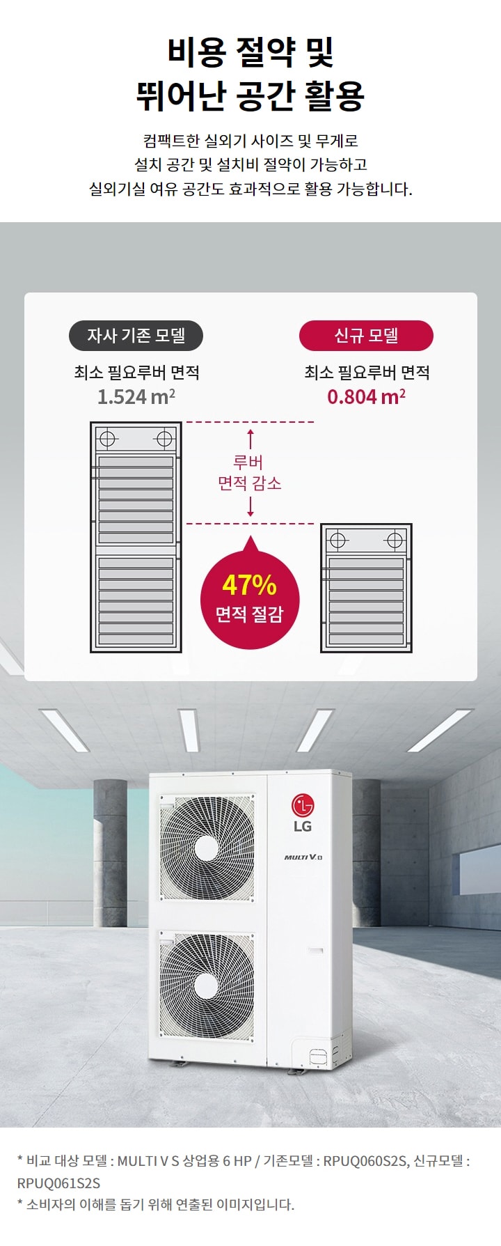 비용 절약 및 뛰어난 공간 활용. 컴팩트한 실외기 사이즈 및 무게로 설치 공간 및 설치비 절약이 가능하고 실외기실 여유 공간도 효과적으로 활용 가능합니다. 자사 기존 모델: 최소 필요 루버 면적 1.524m². 신규 모델: 최소 필요 루버 면적 0.804m². 루버 면적 감소. 47퍼센트 면적 절감. 비교 대상 모델 : MULTI V S 상업용 6 HP / 기존모델 : RPUQ060S2S, 신규모델 : RPUQ061S2S. 소비자의 이해를 돕기 위해 연출된 이미지입니다.