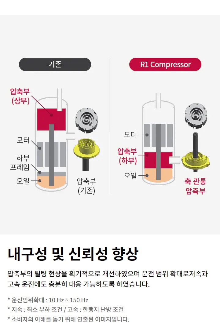 내구성 및 신뢰성 향상. 압축부의 틸팅 현상을 획기적으로 개선하였으며 운전 범위 확대로 저속과 고속 운전에도 충분히 대응 가능하도록 하였습니다. 기존 압축기에 비해 R1 Compressor는 압축부가 상부에서 하부로 이동했으며, 축 관통 압축부로 변경됨. 운전범위확대 : 10Hz ~ 150Hz. 저속 : 최소 부하 조건 / 고속 : 한랭지 난방 조건. 소비자의 이해를 돕기 위해 연출된 이미지입니다.