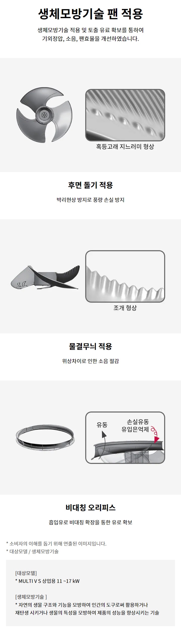 생체모방기술 팬 적용. 생체모방기술 적용 및 토출 유료 확보를 통하여 기외정압, 소음, 팬효율을 개선하였습니다. 혹등고래 지느러미 형상의 후면 돌기 적용. 박리현상 방지로 풍량 손실 방지. 조개 형상의 물결무늬 적용. 위상차이로 인한 소음 절감. 비대칭 오리피스. 흡입유로 비대칭 확장을 통한 유로 확보. 유동은 유입, 손실유동 유입은 억제. 소비자의 이해를 돕기 위해 연출된 이미지입니다. 대상모델: MULTI V S 상업용 11 ~17 kW. 생체모방기술: 자연의 생물 구조와 기능을 모방하여 인간의 도구로써 활용하거나 재탄생 시키거나 생물의 특성을 모방하여 제품의 성능을 향상시키는 기술.